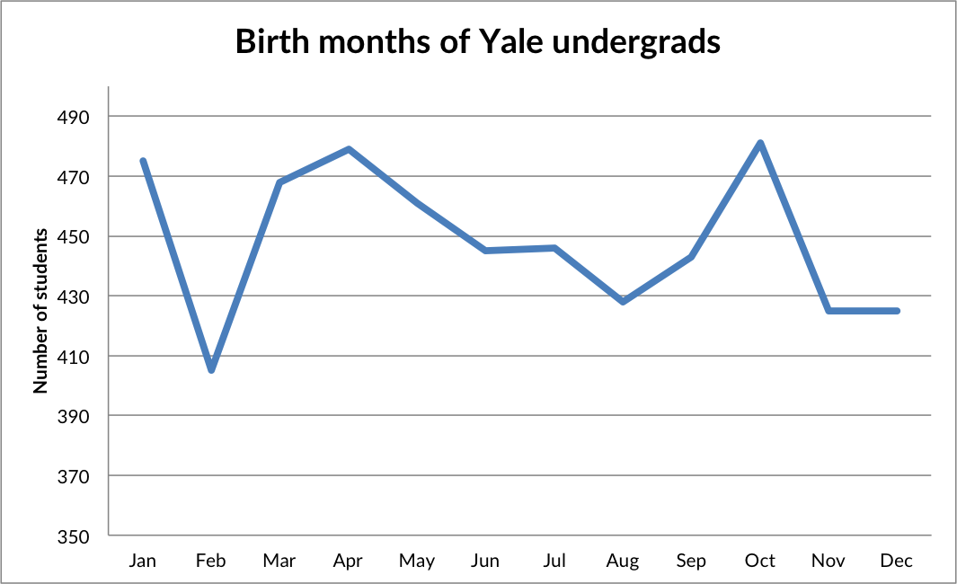 Birth months at Yale